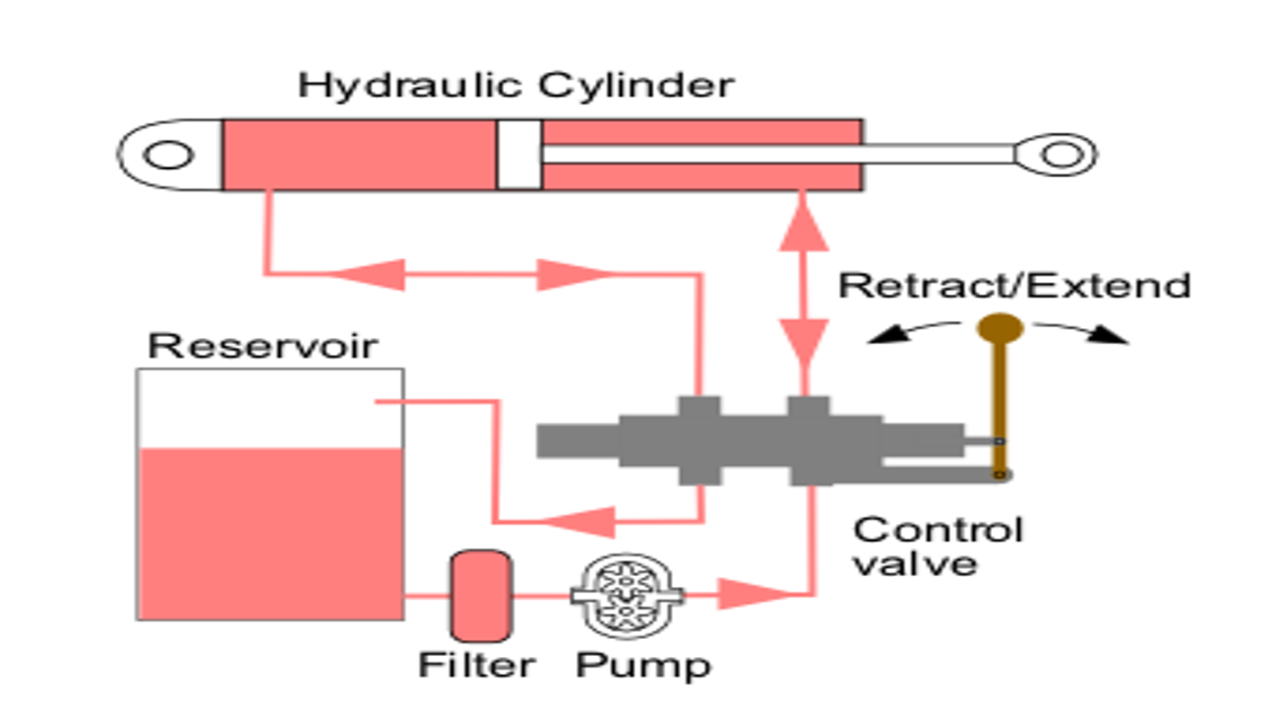 Blog thumbnail for Hydraulic Vs Pneumatic